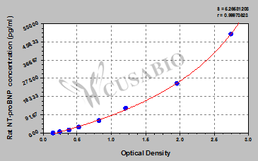 Rat N-terminal pro-brain natriuretic peptide,NT-proBNP ELISA KIT
