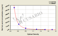 Rat Folic acid,FA ELISA Kit