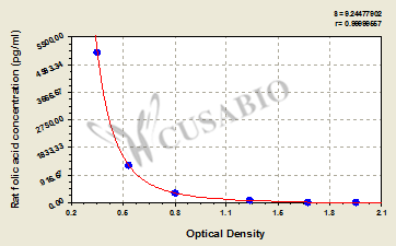 Rat Folic acid,FA ELISA Kit