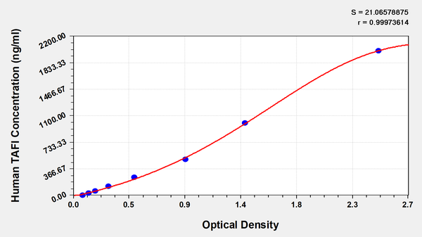 Human Thrombin activatable fibrinolysis inhibitor,TAFI ELISA Kit