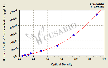 Human nuclear factor-κB p65,NF-κB p65 ELISA Kit