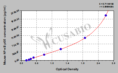 Mouse nuclear factor-κB p65,NF-κB p65 ELISA Kit