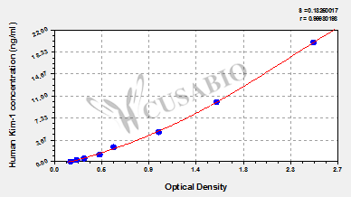 Human Kidney injury molecule 1,Kim-1 ELISA Kit