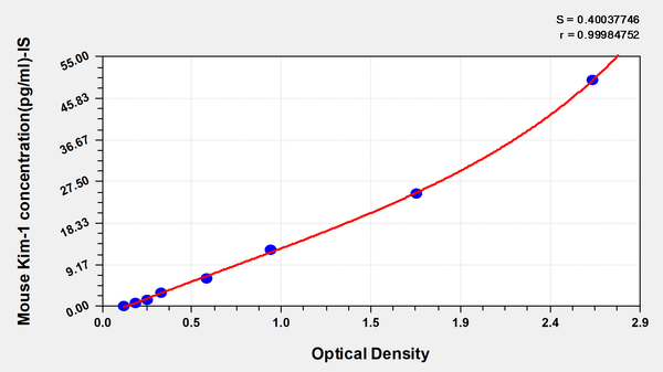 Mouse Kidney injury molecule 1,Kim-1 ELISA Kit