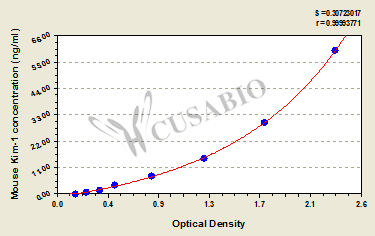 Mouse Kidney injury molecule 1,Kim-1 ELISA Kit
