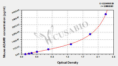 Mouse A Disintegrin And Metalloprotease 8,ADAM8 ELISA Kit