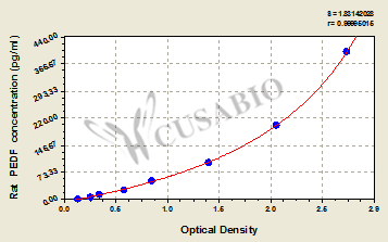 Rat pigment epithelium-derived factor,PEDF ELISA Kit