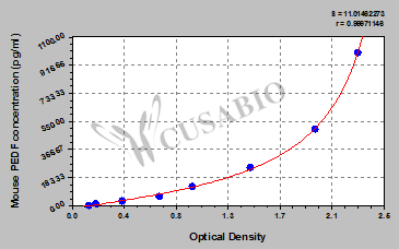 Mouse pigment epithelium-derived factor,PEDF ELISA Kit