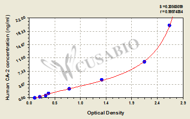 Human carbonic anhydrase 2,CA-2 ELISA Kit