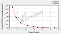 Human Lactoferrin,LTF/LF ELISA kit