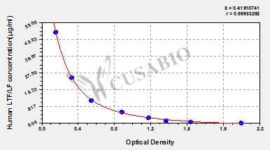 Human Lactoferrin,LTF/LF ELISA kit