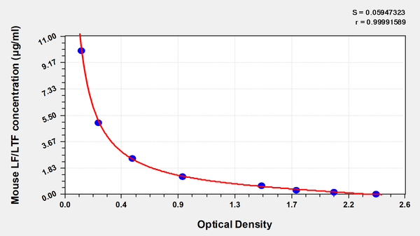Mouse Lactoferrin,LTF/LF ELISA kit