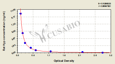 Rat hydroxyproline,Hyp ELISA Kit