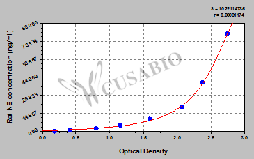 Rat neutrophil elastase,NE ELISA Kit