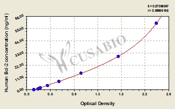 Human B-cell leukemia/lymphoma 2,Bcl-2 ELISA Kit