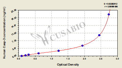 Human Caspase 3,Casp-3 ELISA Kit