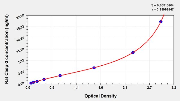 Rat Caspase 3,Casp-3 ELISA Kit