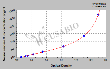 Mouse Caspase 3,Casp-3 ELISA Kit