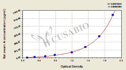 Rat Orexin A ELISA Kit
