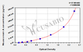 Mouse Orexin A ELISA Kit