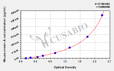 Mouse Orexin A ELISA Kit