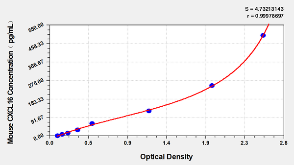 Mouse CXC-chemokine ligand 16,CXCL16 ELISA Kit