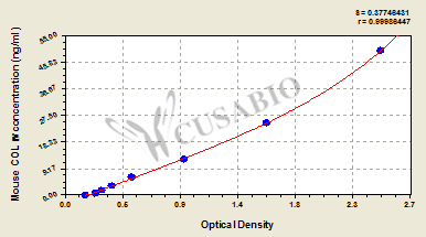 Mouse Collagen Type Ⅳ,Col Ⅳ ELISA KIT