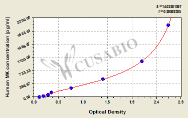 Human Midkine,MK ELISA Kit