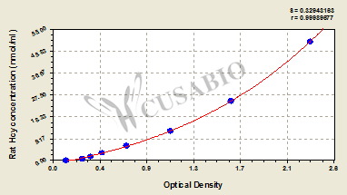 Rat Homocysteic acid,Hcy ELISA Kit
