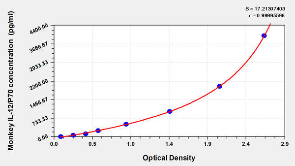 Monkey Interleukin 12,IL-12/P70 ELISA Kit – Figure 1 of 1