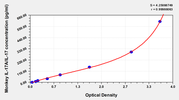 Monkey Interleukin 17A (IL-17A/IL-17) ELISA Kit – Figure 1 of 1