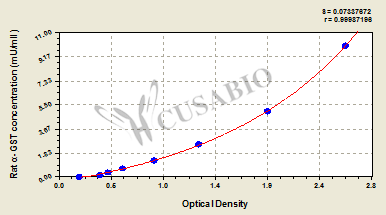 Rat α-glutathione S-transferases,α-GST ELISA Kit