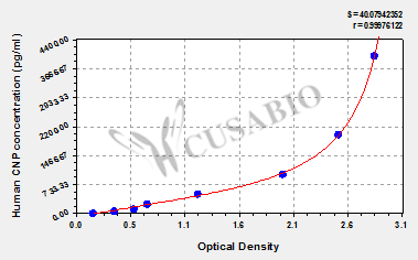 Human C -type natriuretic peptide,CNP ELISA Kit
