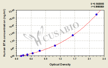 Human Bladder tumor antigen,BTA ELISA Kit