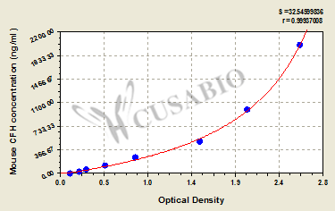 Mouse complement factor H,CFH ELISA Kit