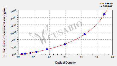 Human visfatin ELISA Kit