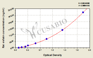 Rat visfatin ELISA Kit