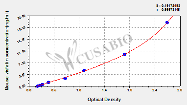 Mouse visfatin ELISA Kit