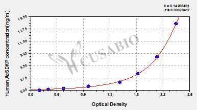 Human N-Acetyl-Ser-Asp-Lys-Pro,AcSDKP ELISA Kit