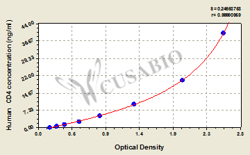 Human cluster of differentiation 4,CD4 ELISA Kit