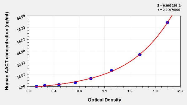 Human Alpha1 Antichymotrypsin,AACT ELISA Kit