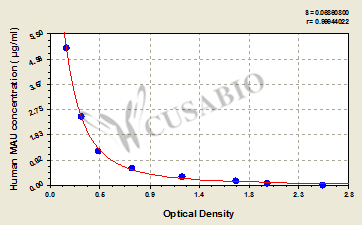 Human microalbunminuria(MAU/ALB) ELISA kit