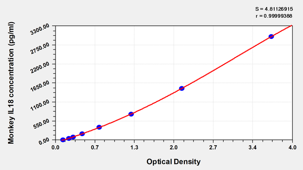 Monkey Interleukin-18(IL18) ELISA Kit – Figure 1 of 1