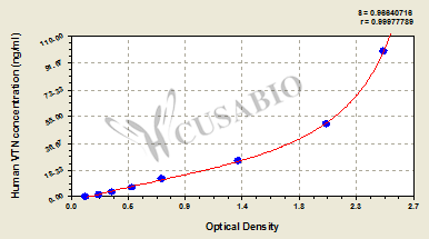 Human vitronectin (VTN) ELISA Kit