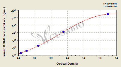 Human cholecystokinin octapeptide,CCK-8 ELISA Kit