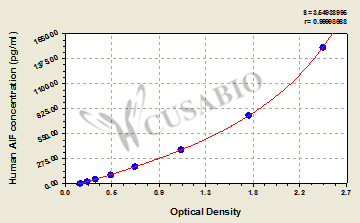 Human apoptosis inducing factor,AIF ELISA Kit