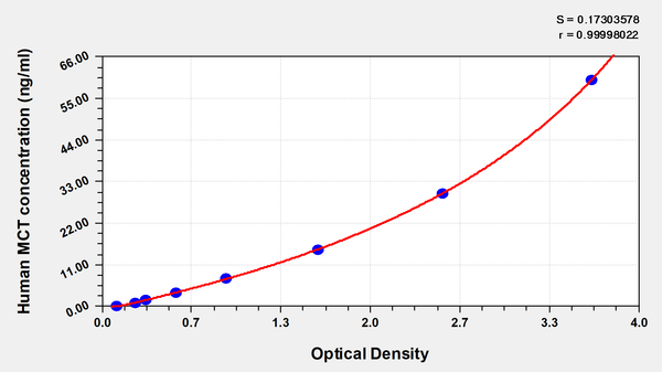 Human mast cell tryptase,MCT ELISA Kit – Figure 1 of 1