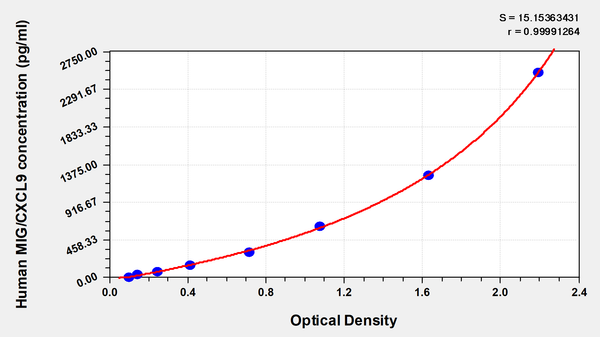 Human monocyte interferon gamma inducing factor,MIG ELISA Kit