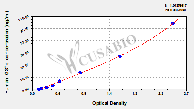Human glutathione S-transferases,GSTpi ELISA Kit