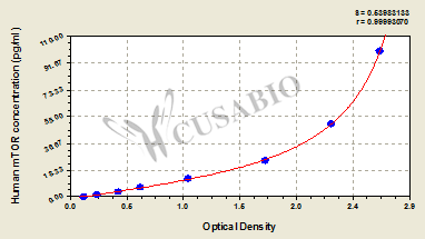 Human mammalian target of rapamyein,mTOR ELISA Kit